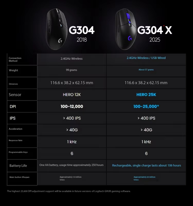 ロジクール G304X ゲーミング eスポーツ ワイヤレスマ - Esports Gaming League のレビューと価格